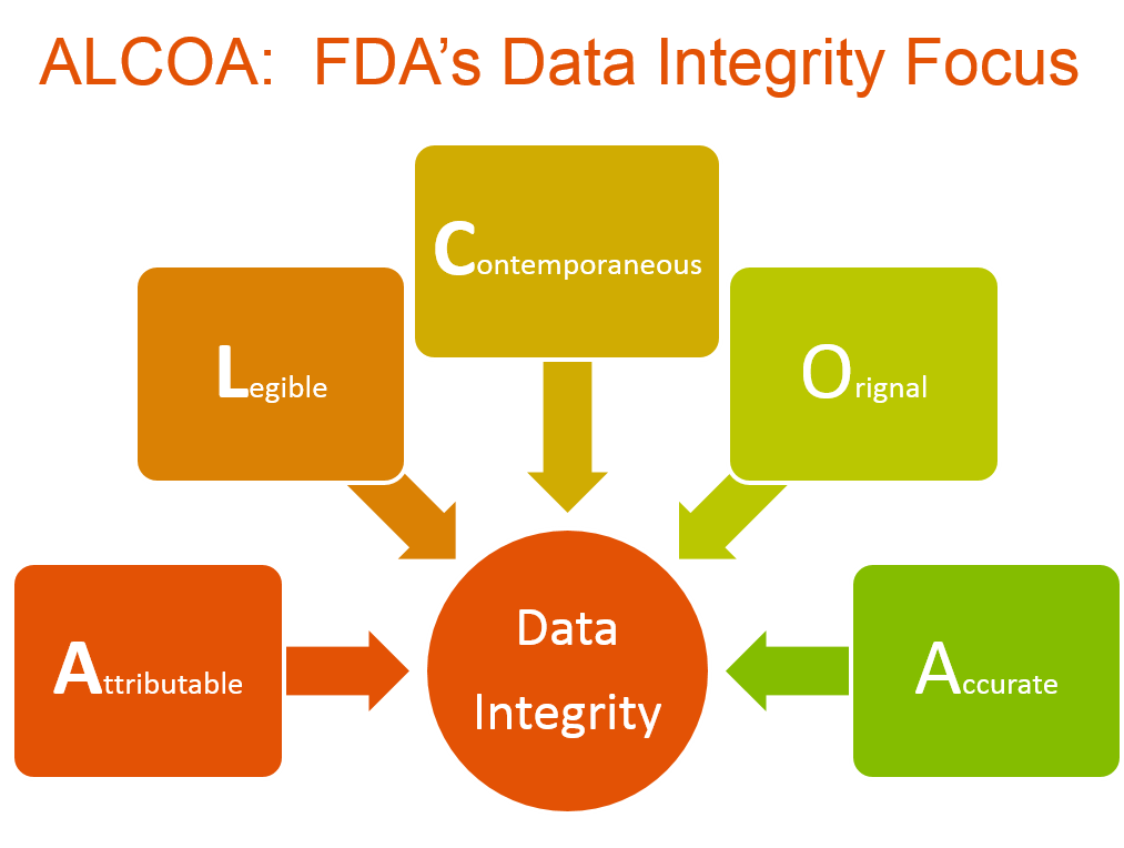 Data Integrity, FDA, ALCOA
