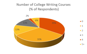 W4C College Writing Courses Chart