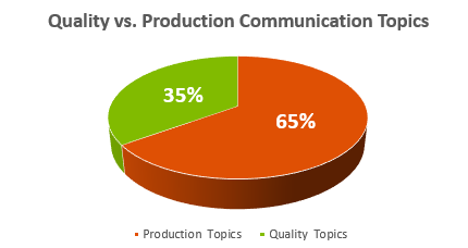quality vs. production communication topics pie chart