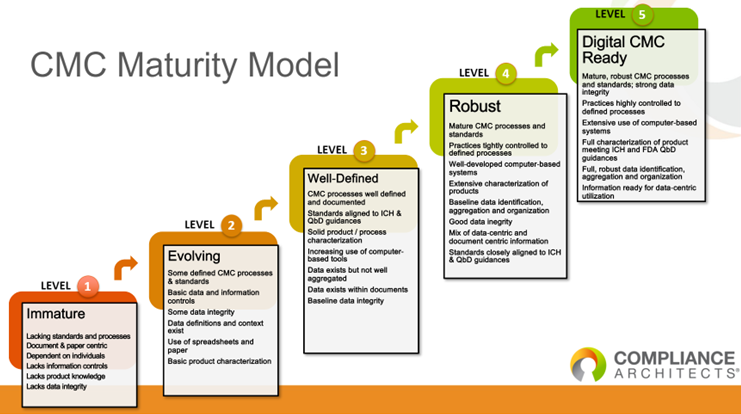 CMC Maturity Model