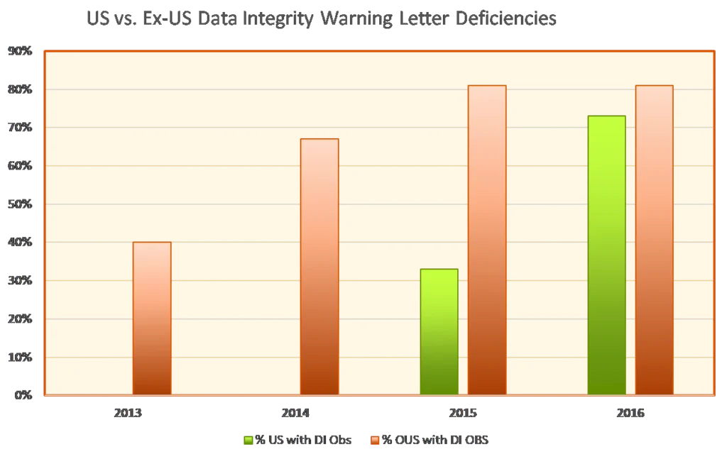 US vs. Ex-US Data Integrity Warning Letter Deficiencies