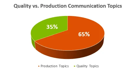 quality vs. production communication topics pie chart- Quality Culture in Manufacturing