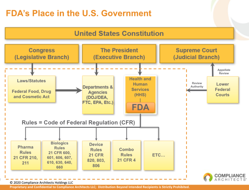 FDA place in government for compliance risks