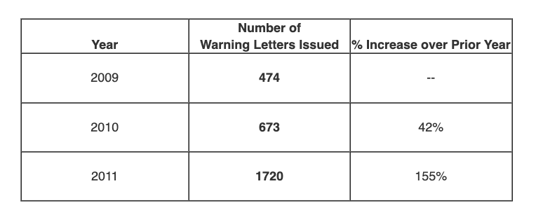fda warning letters stats