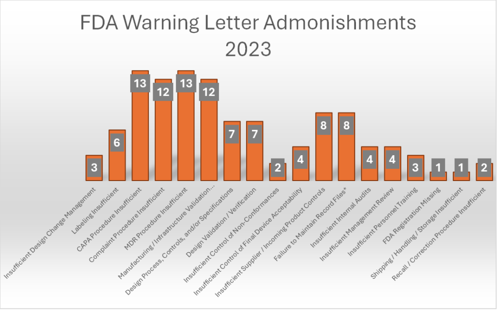 FDA Warning Letter Admonishments 2023