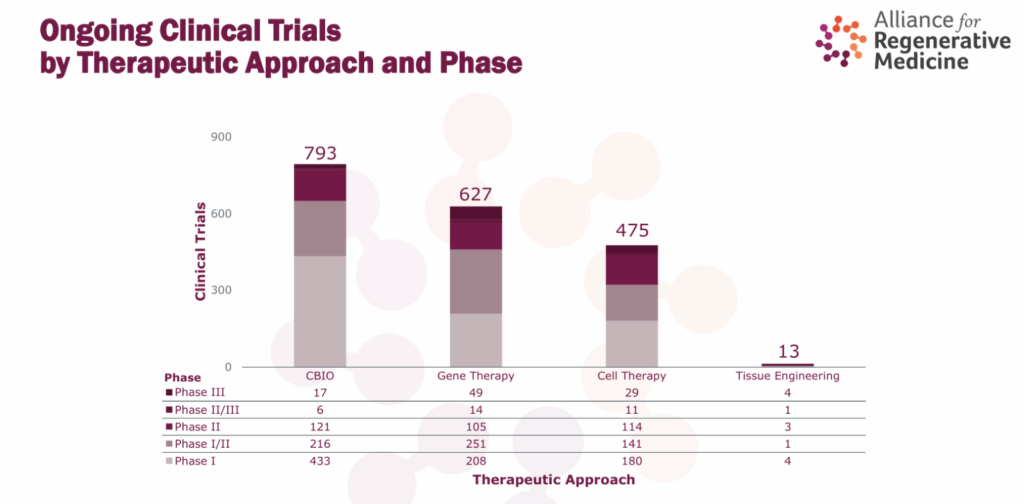 cell and gene therapy evolution