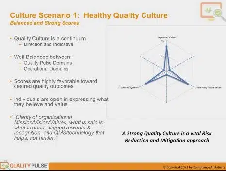 Culture Scenario 1: Healthy Quality Culture
Balanced and Strong Scores
- Quality Culture is a continuum
- Direction and Indicative
- Well Balanced between:
- Quality Pulse Domains
- Operational Domains
- Scores are highly favorable toward desired quality outcomes
- Individuals are open in expressing what they believe and value
- "Clarity of organizational Mission/ Vision/ Values, what is said is what is done, aligned rewards & recognition, and QMS/ technology that helps, not hinder."