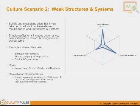 Culture Scenario 2: Weak Structures & Systems
- Beliefs and messaging align, but it may take heroic efforts to achieve desired results due to weak Structures & Systems
- Structures/ Systems include governance, policy/ standards, reward & recognition as well as QMS
- Examples where often seen:
- Startup/ Small company
- Mature company in "gap" period
- Contract Organization
- Risks
- Inspectional, Product Quality, and
Business
- Remediation Considerations
- Usually requires investment in
QMS repair, & organizational
alignment with change
management/ communications